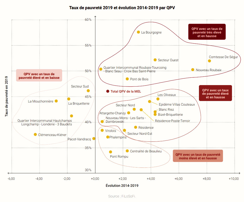 évolution de la pauvreté à la MEL entre 2014 et 2019